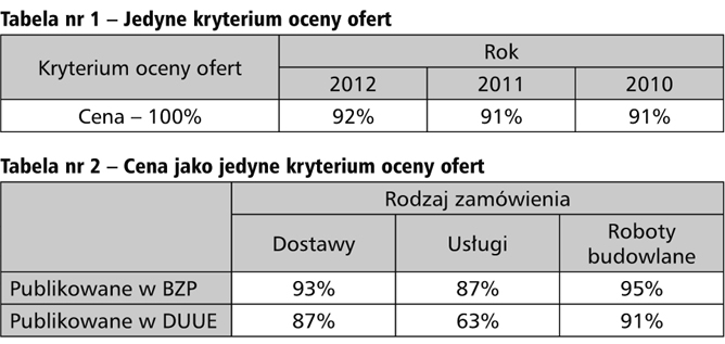 RAŻĄCO NISKA CENA – WYNAGRODZENIE KOSZTORYSOWE A WYNAGRODZENIE RYCZAŁTOWE